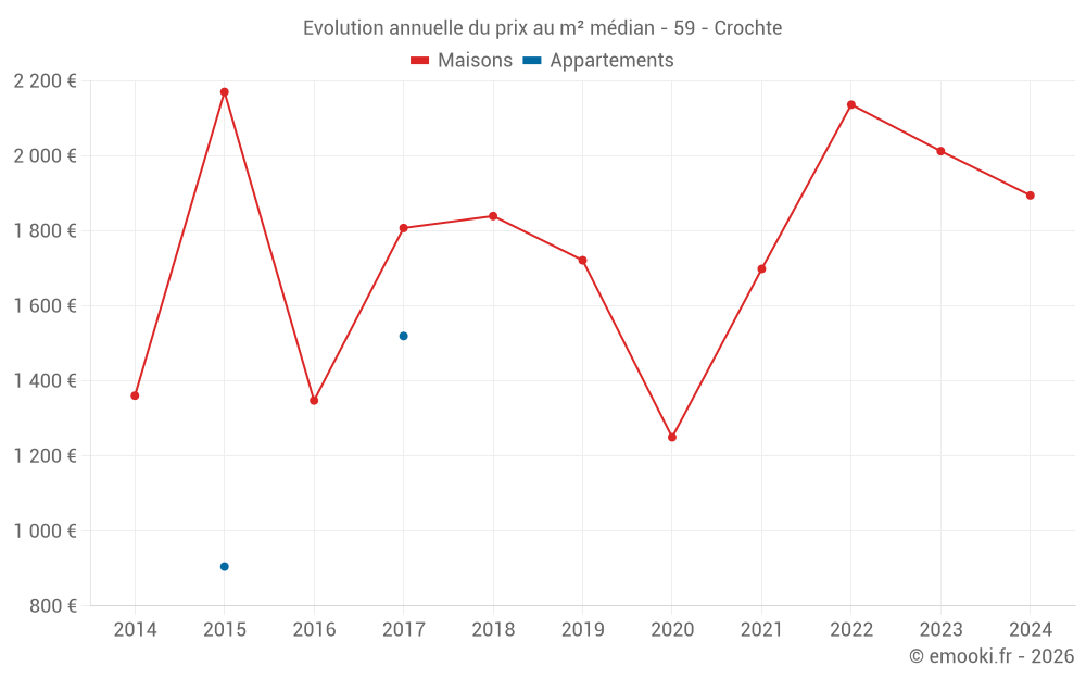 Evolution annuelle du prix au m² médian - 59 - Crochte