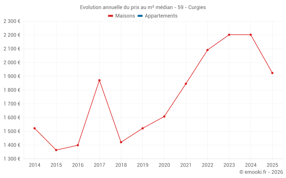 Evolution annuelle du prix au m² médian - 59 - Curgies