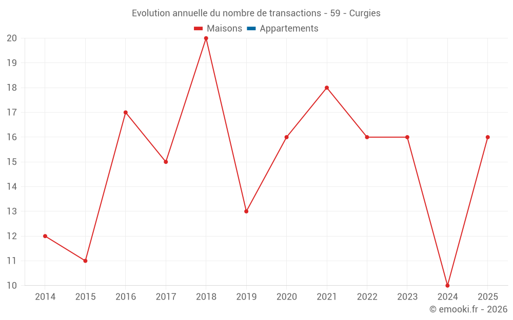 Evolution annuelle du nombre de transactions - 59 - Curgies
