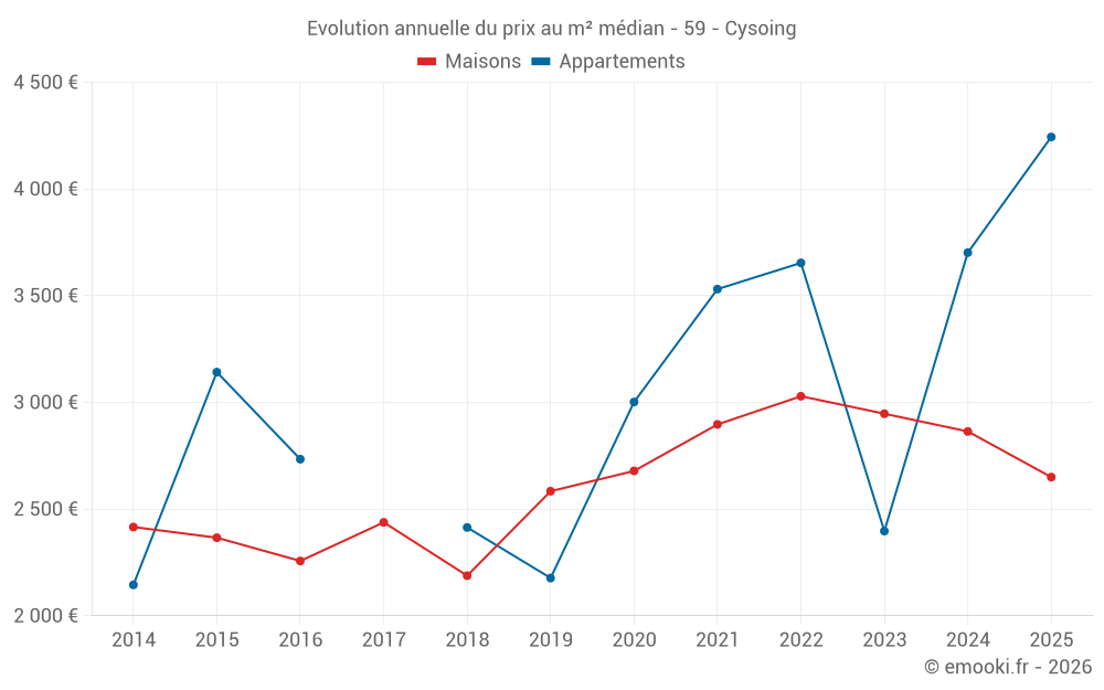 Evolution annuelle du prix au m² médian - 59 - Cysoing