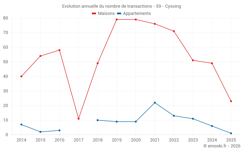 Evolution annuelle du nombre de transactions - 59 - Cysoing