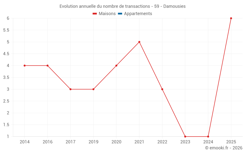 Evolution annuelle du nombre de transactions - 59 - Damousies