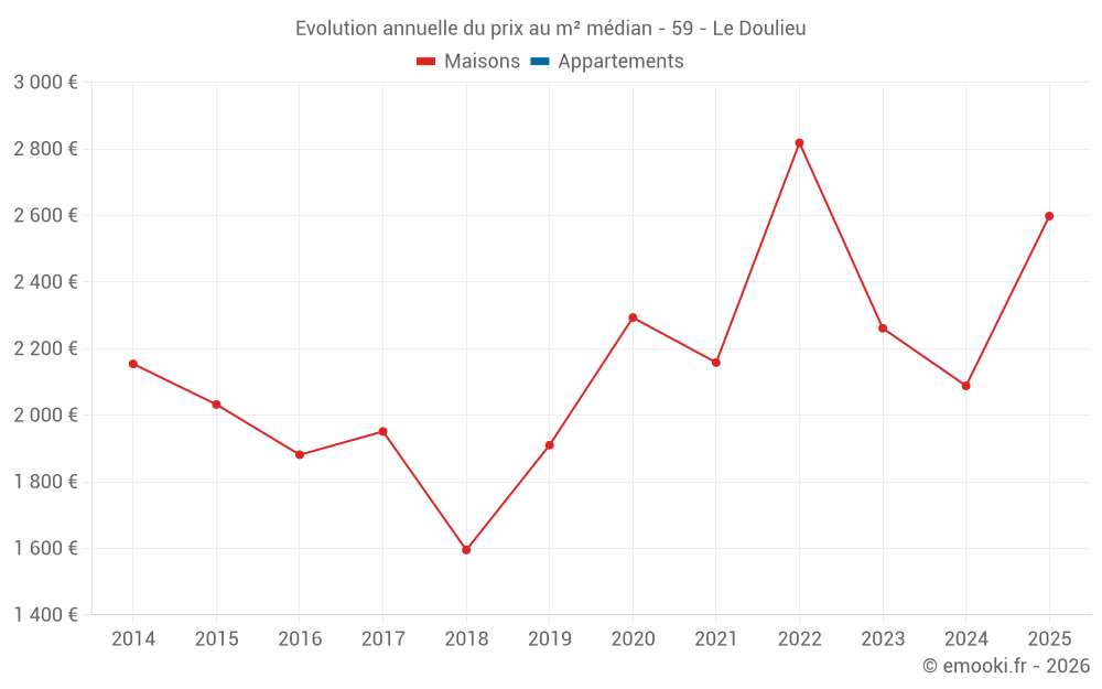 Evolution annuelle du prix au m² médian - 59 - Le Doulieu