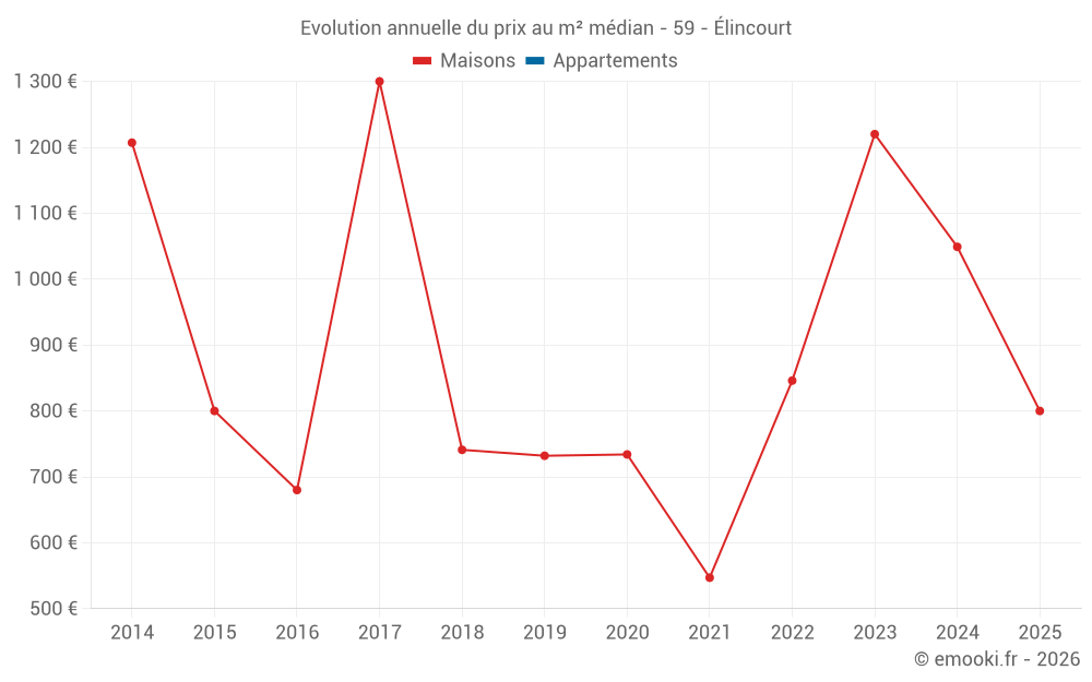 Evolution annuelle du prix au m² médian - 59 - Élincourt