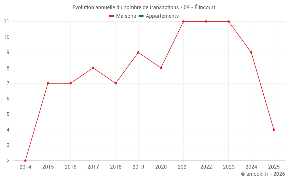 Evolution annuelle du nombre de transactions - 59 - Élincourt