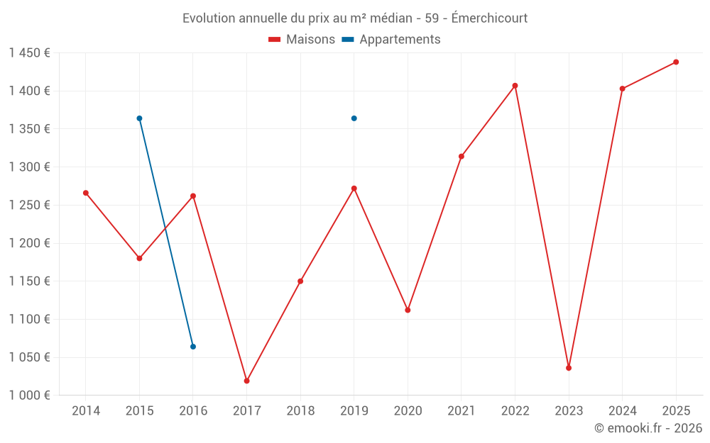 Evolution annuelle du prix au m² médian - 59 - Émerchicourt