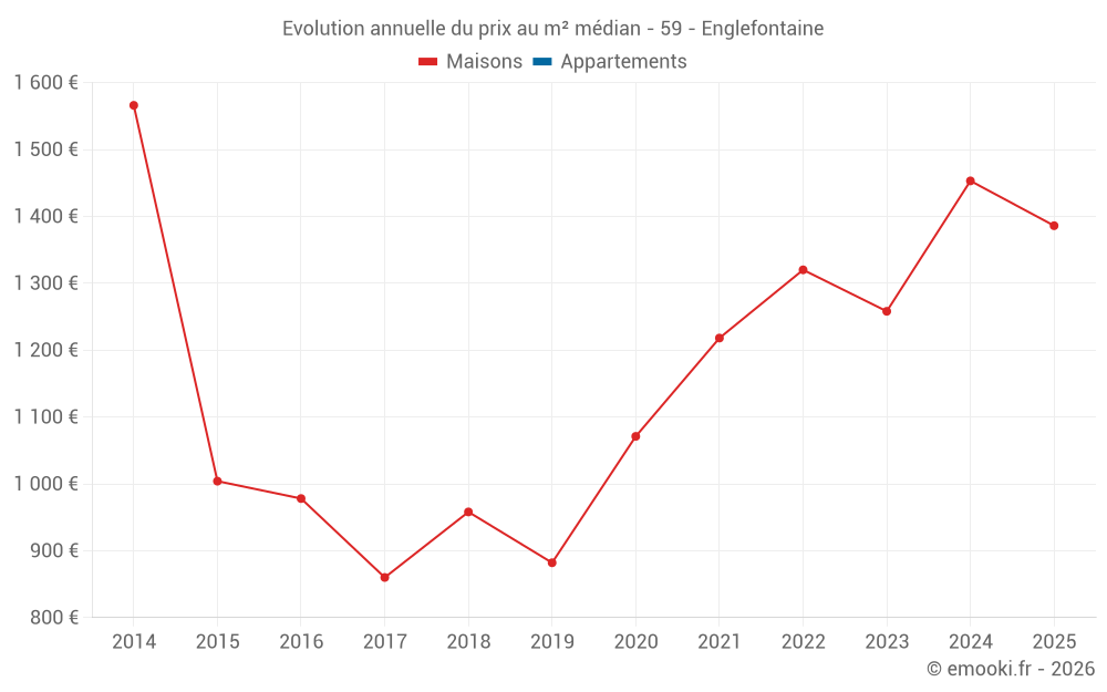 Evolution annuelle du prix au m² médian - 59 - Englefontaine