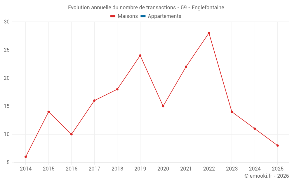 Evolution annuelle du nombre de transactions - 59 - Englefontaine