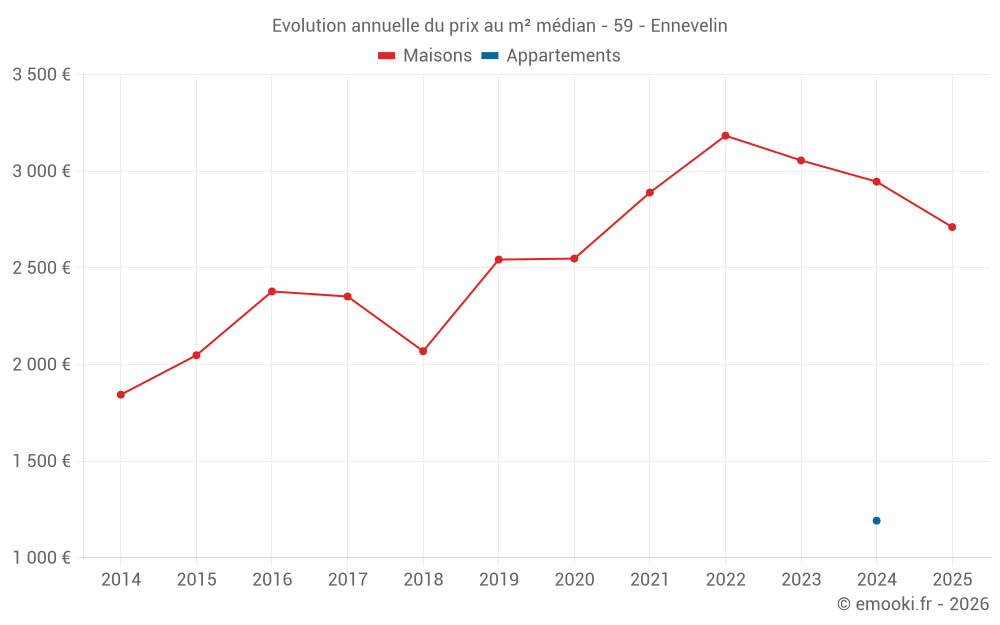 Evolution annuelle du prix au m² médian - 59 - Ennevelin
