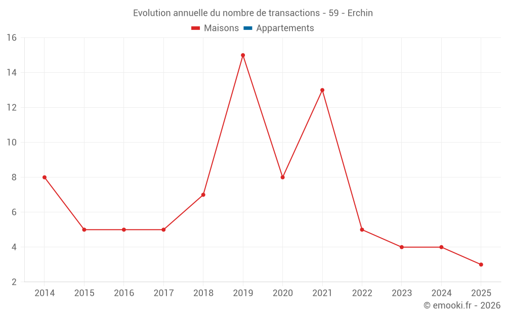 Evolution annuelle du nombre de transactions - 59 - Erchin