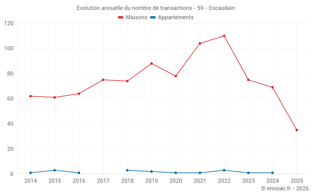 Evolution annuelle du nombre de transactions - 59 - Escaudain