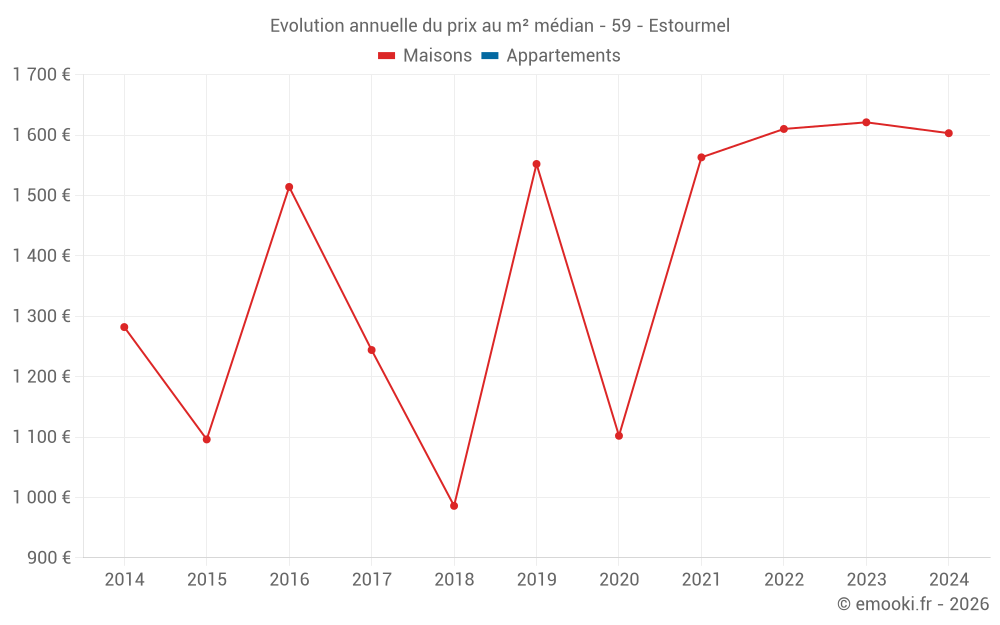 Evolution annuelle du prix au m² médian - 59 - Estourmel
