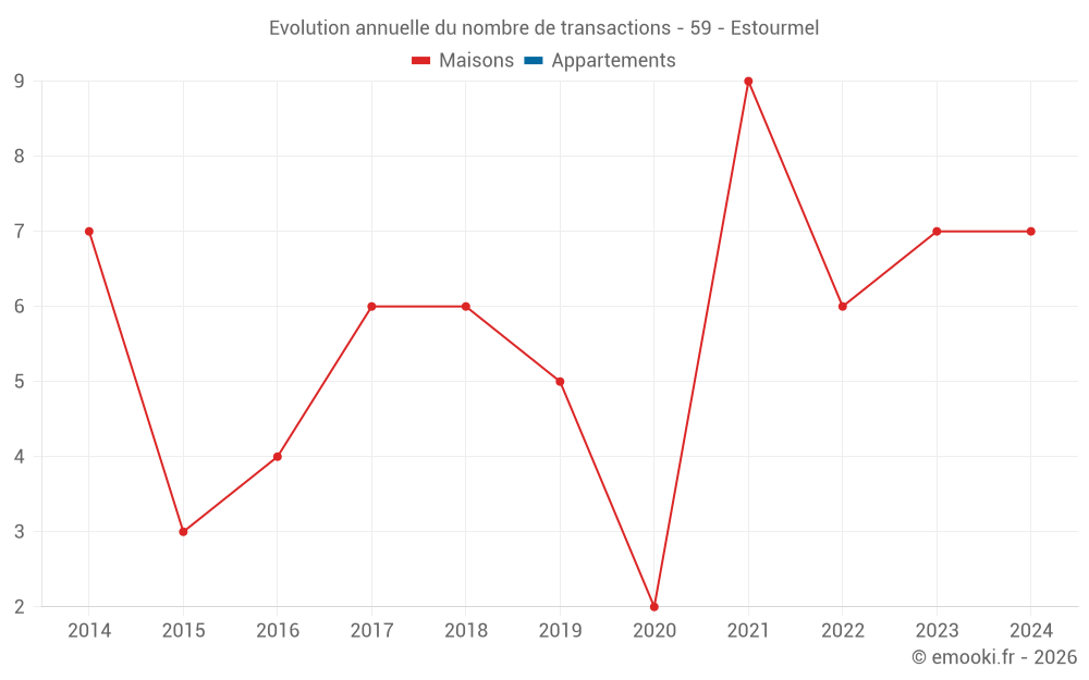 Evolution annuelle du nombre de transactions - 59 - Estourmel