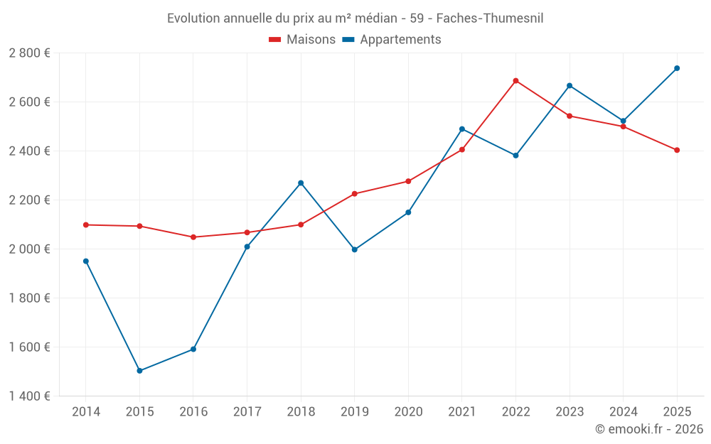Evolution annuelle du prix au m² médian - 59 - Faches-Thumesnil