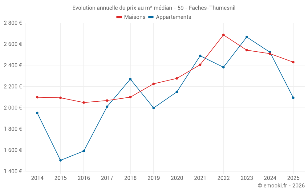 Evolution annuelle du prix au m² médian - 59 - Faches-Thumesnil