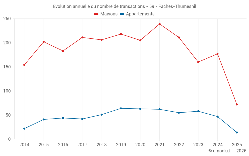 Evolution annuelle du nombre de transactions - 59 - Faches-Thumesnil