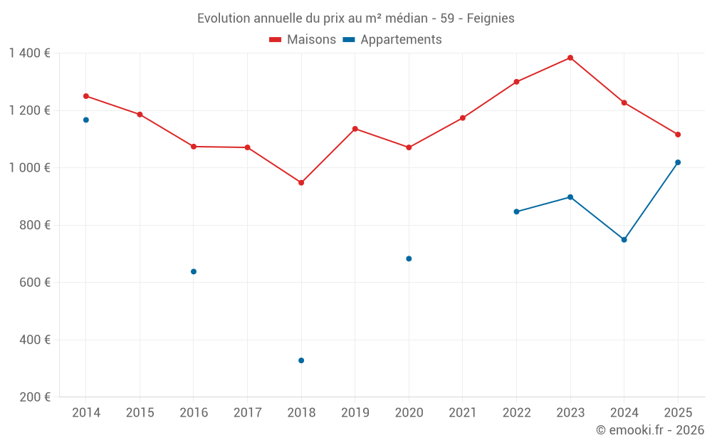 Evolution annuelle du prix au m² médian - 59 - Feignies