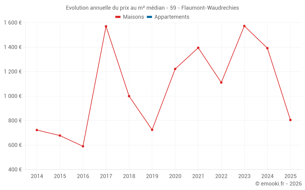 Evolution annuelle du prix au m² médian - 59 - Flaumont-Waudrechies