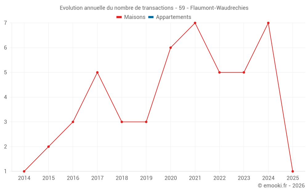 Evolution annuelle du nombre de transactions - 59 - Flaumont-Waudrechies