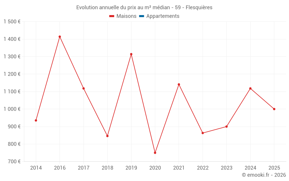 Evolution annuelle du prix au m² médian - 59 - Flesquières