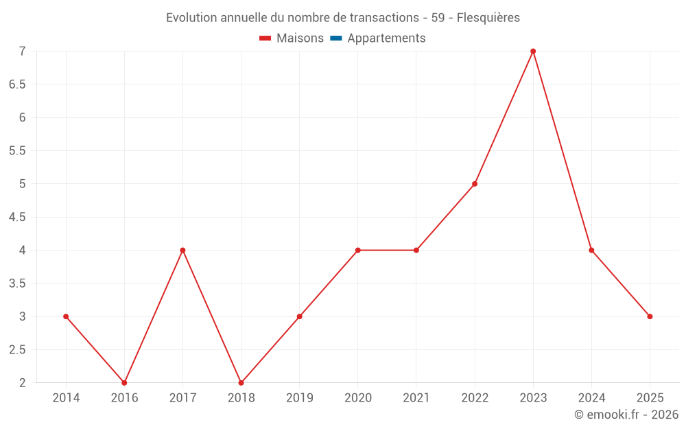 Evolution annuelle du nombre de transactions - 59 - Flesquières