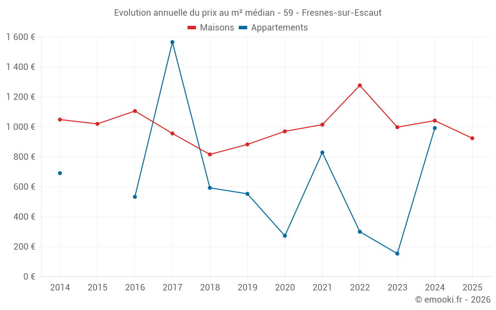 Evolution annuelle du prix au m² médian - 59 - Fresnes-sur-Escaut