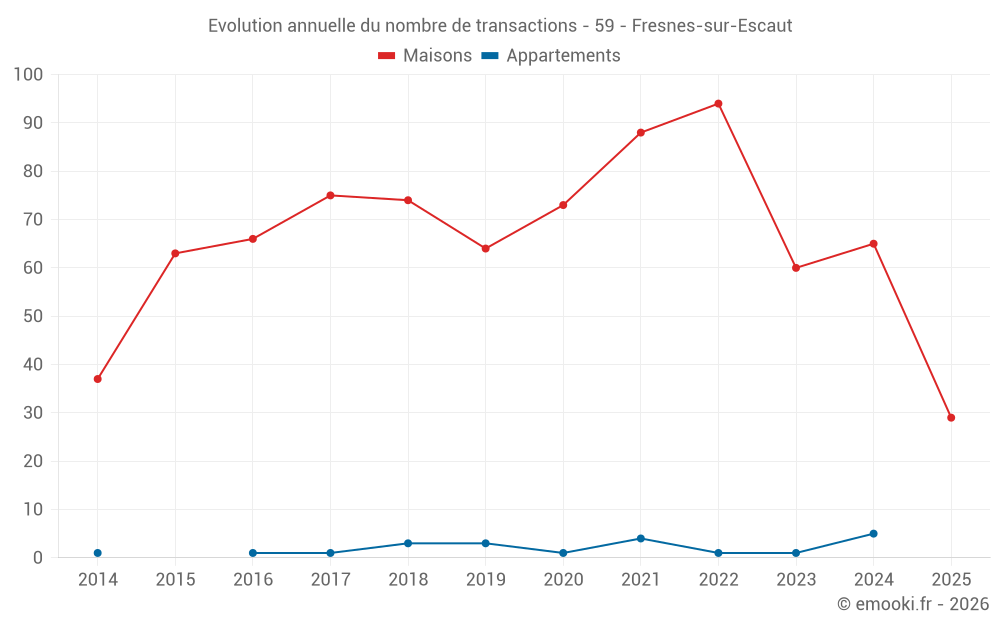 Evolution annuelle du nombre de transactions - 59 - Fresnes-sur-Escaut