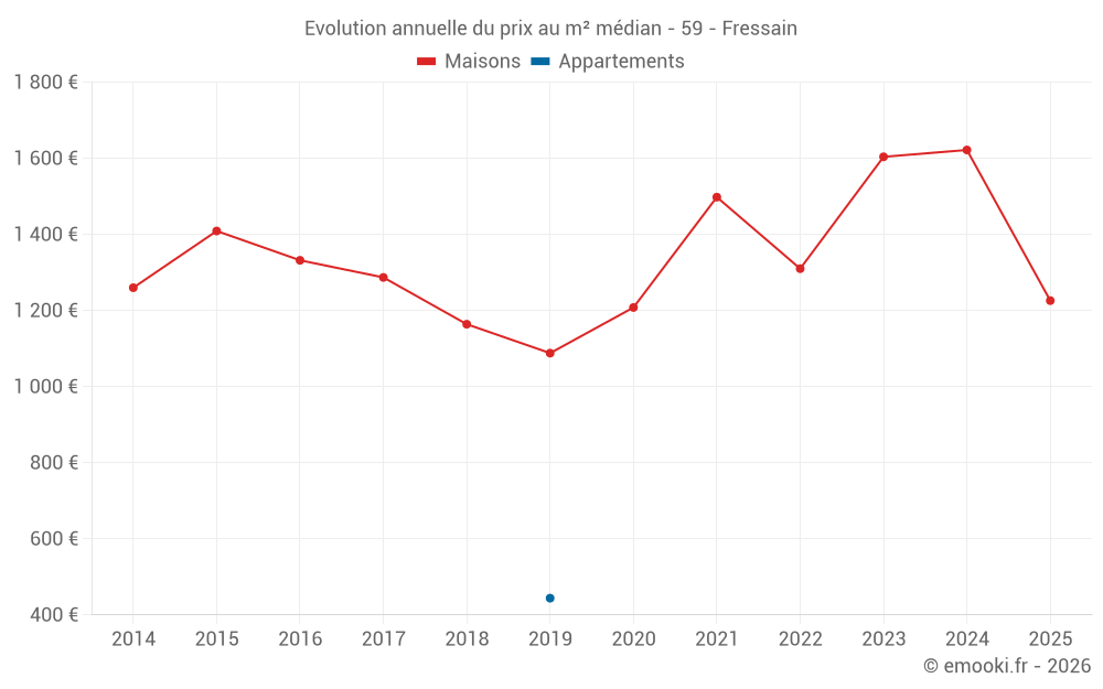 Evolution annuelle du prix au m² médian - 59 - Fressain