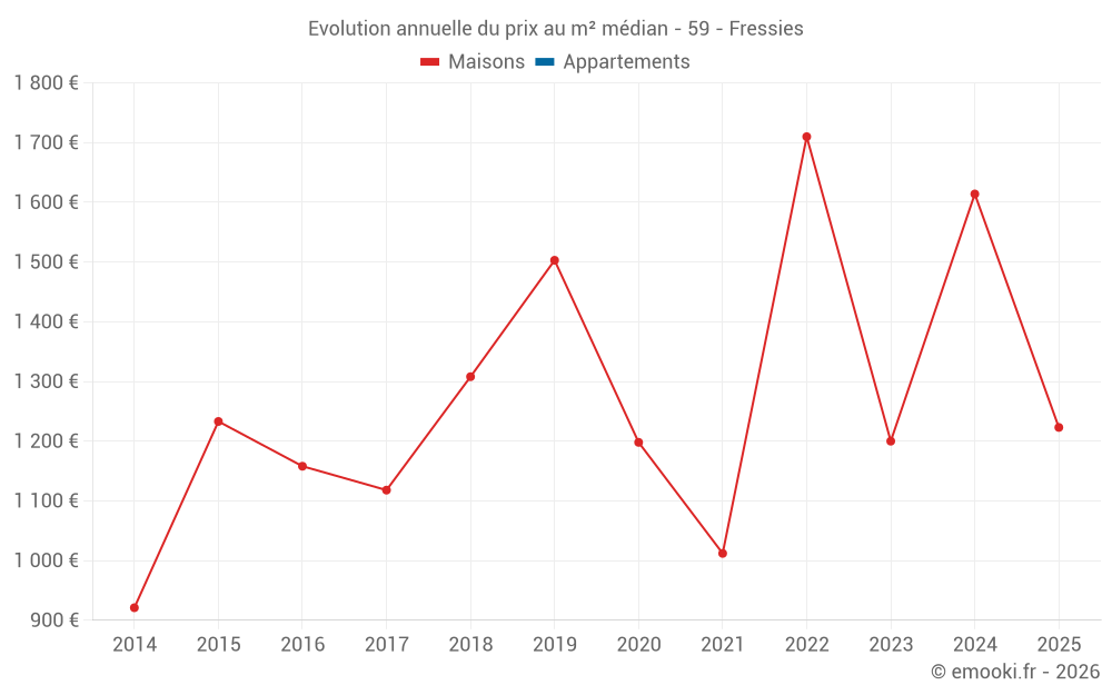 Evolution annuelle du prix au m² médian - 59 - Fressies