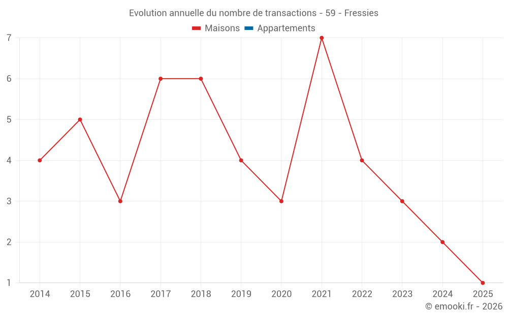 Evolution annuelle du nombre de transactions - 59 - Fressies