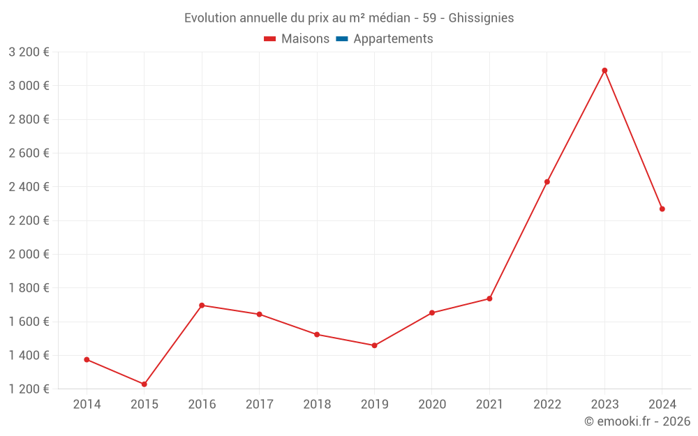 Evolution annuelle du prix au m² médian - 59 - Ghissignies