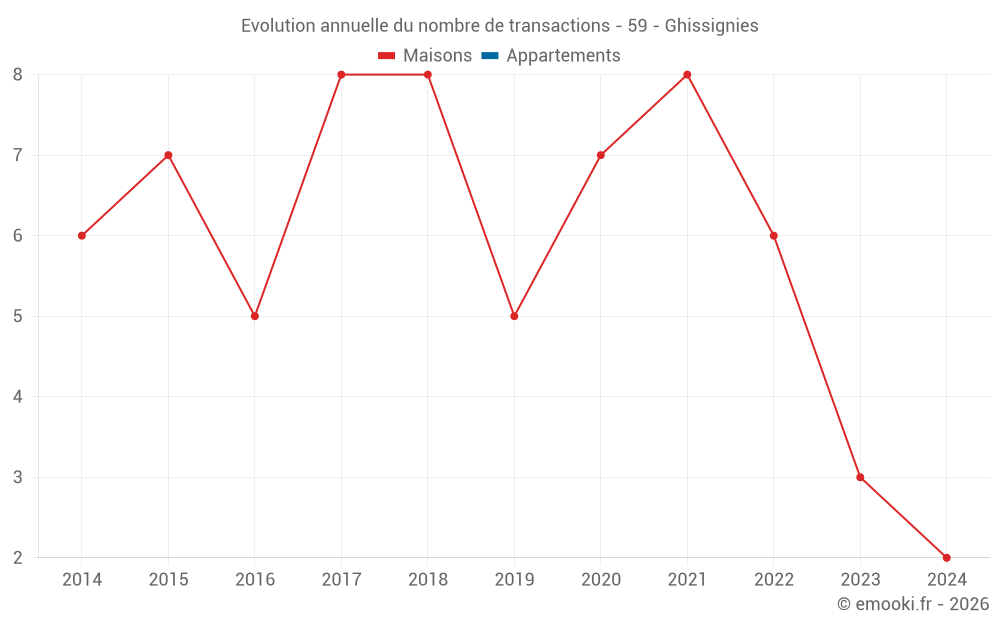 Evolution annuelle du nombre de transactions - 59 - Ghissignies