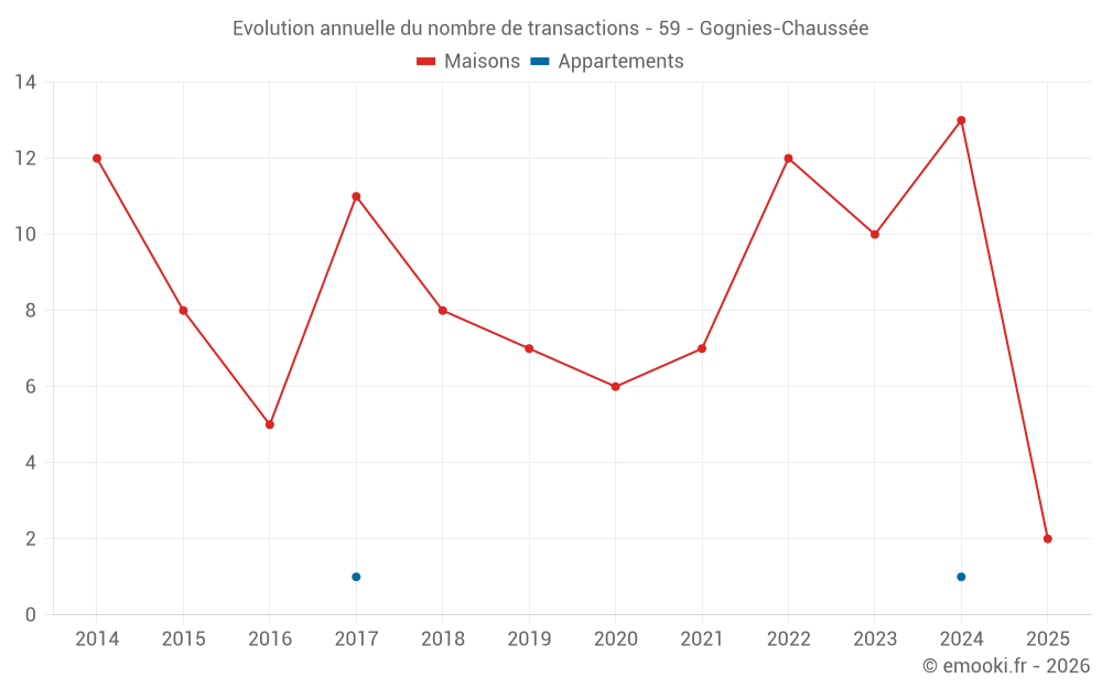 Evolution annuelle du nombre de transactions - 59 - Gognies-Chaussée