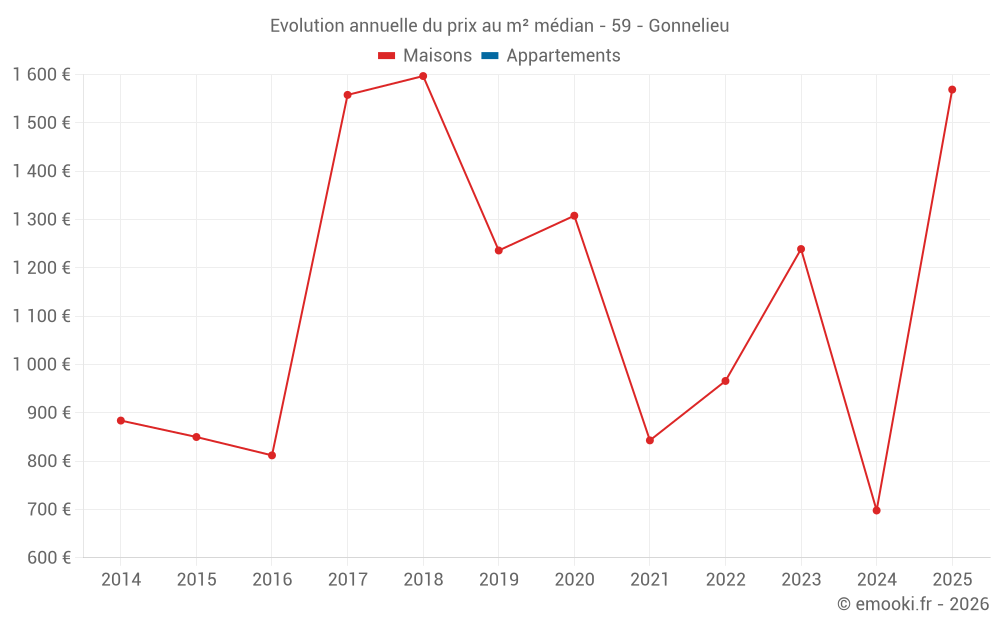 Evolution annuelle du prix au m² médian - 59 - Gonnelieu