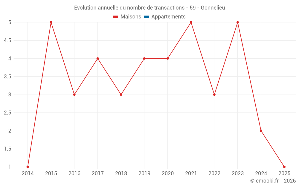 Evolution annuelle du nombre de transactions - 59 - Gonnelieu