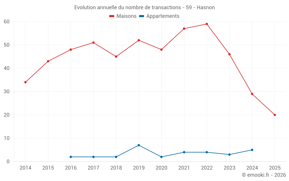 Evolution annuelle du nombre de transactions - 59 - Hasnon