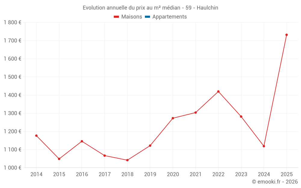 Evolution annuelle du prix au m² médian - 59 - Haulchin