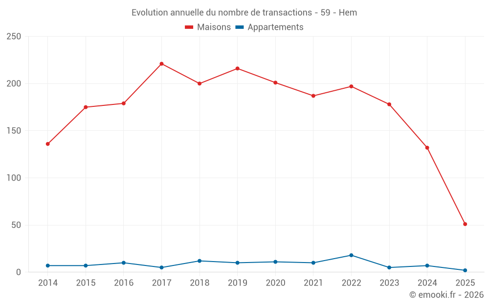 Evolution annuelle du nombre de transactions - 59 - Hem