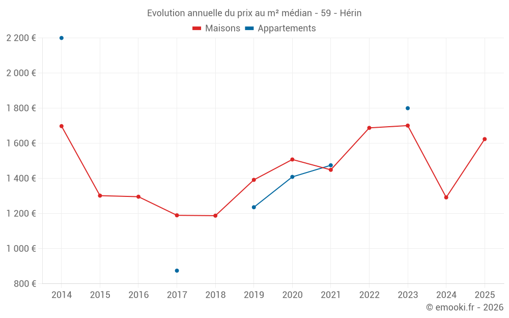Evolution annuelle du prix au m² médian - 59 - Hérin