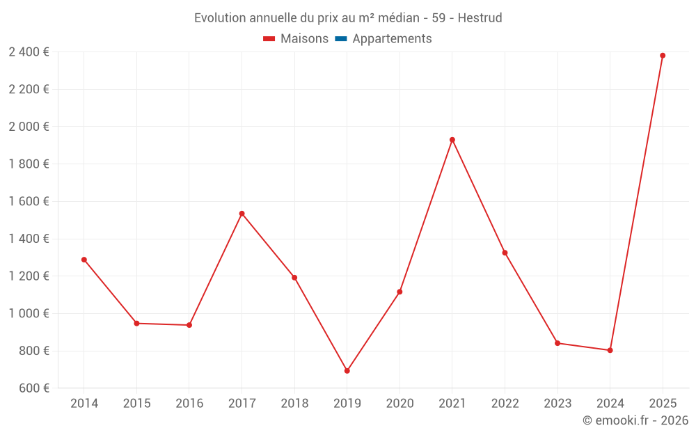Evolution annuelle du prix au m² médian - 59 - Hestrud