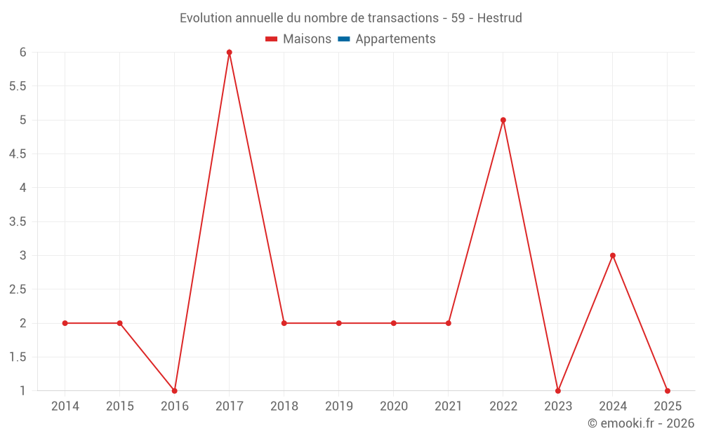 Evolution annuelle du nombre de transactions - 59 - Hestrud