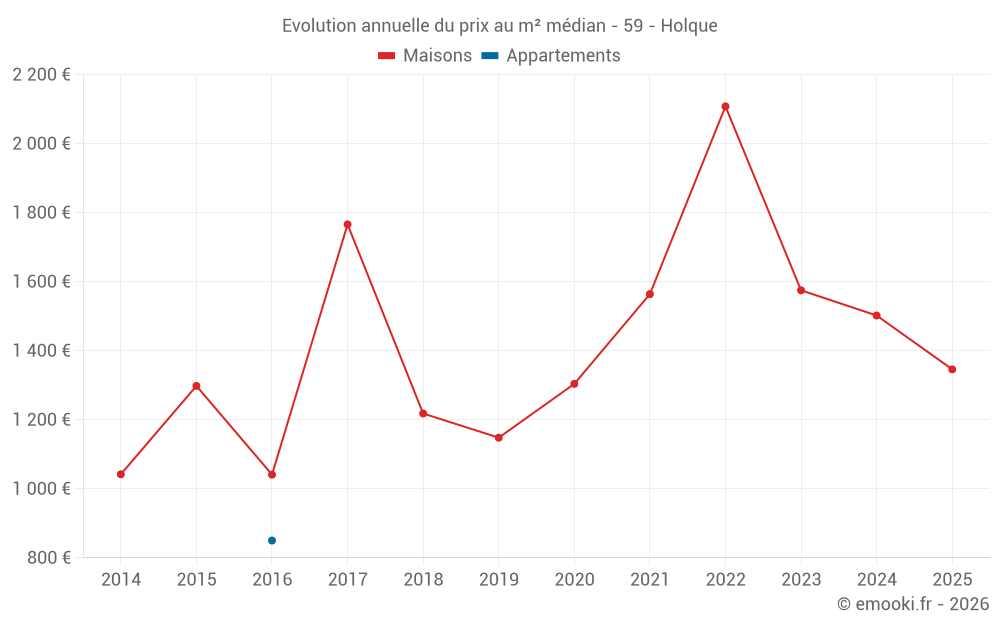 Evolution annuelle du prix au m² médian - 59 - Holque