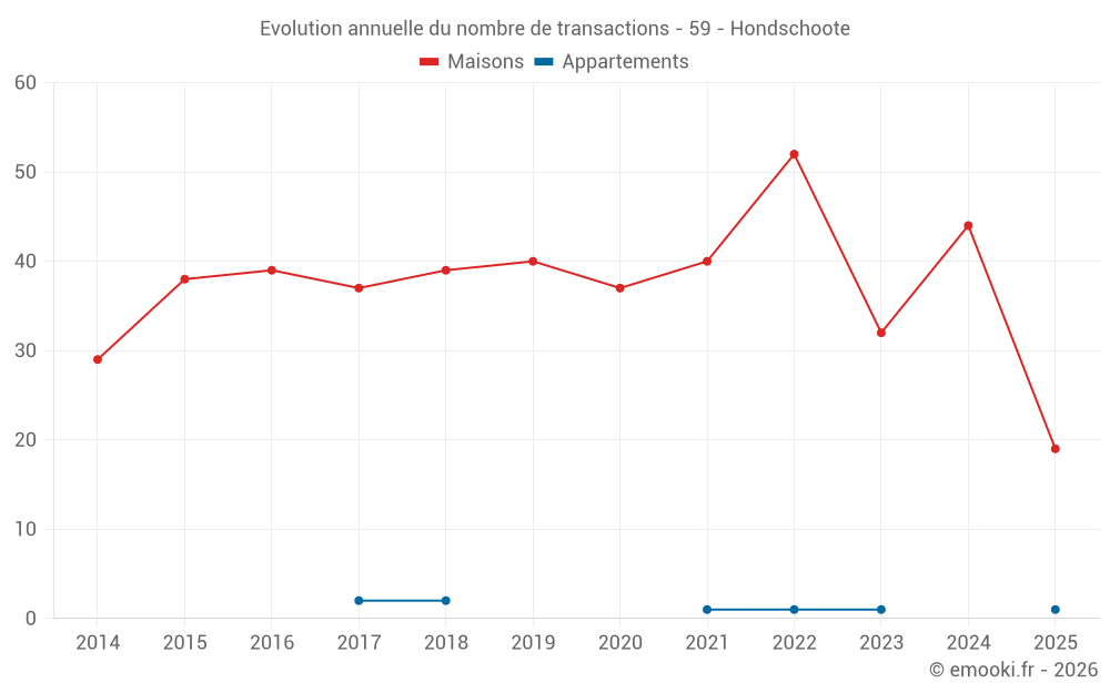 Evolution annuelle du nombre de transactions - 59 - Hondschoote