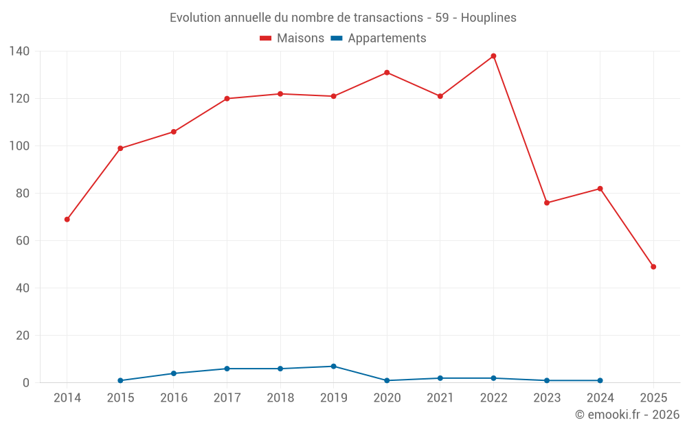 Evolution annuelle du nombre de transactions - 59 - Houplines