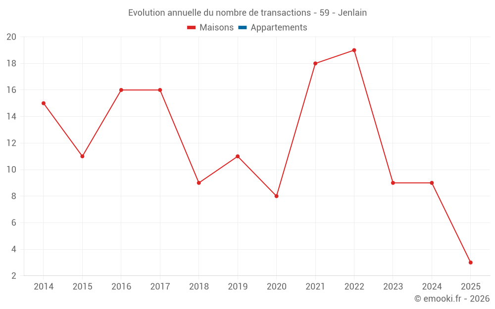 Evolution annuelle du nombre de transactions - 59 - Jenlain