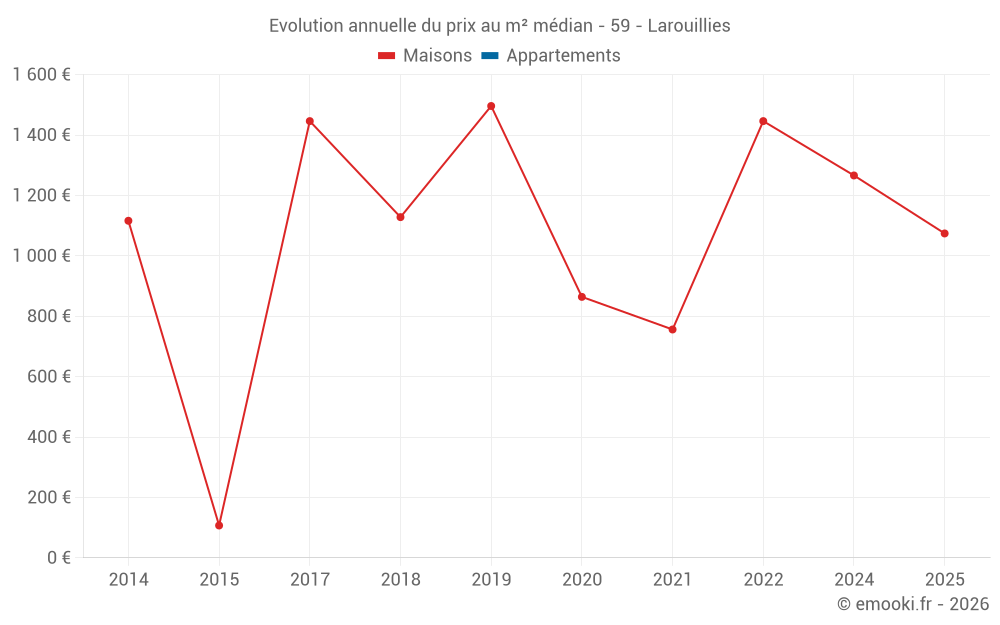Evolution annuelle du prix au m² médian - 59 - Larouillies
