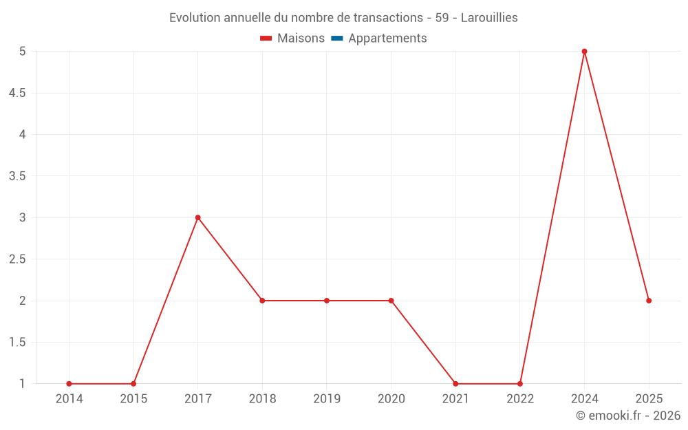 Evolution annuelle du nombre de transactions - 59 - Larouillies