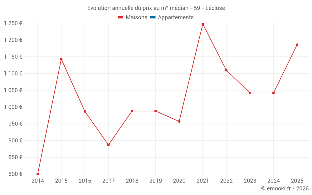 Evolution annuelle du prix au m² médian - 59 - Lécluse