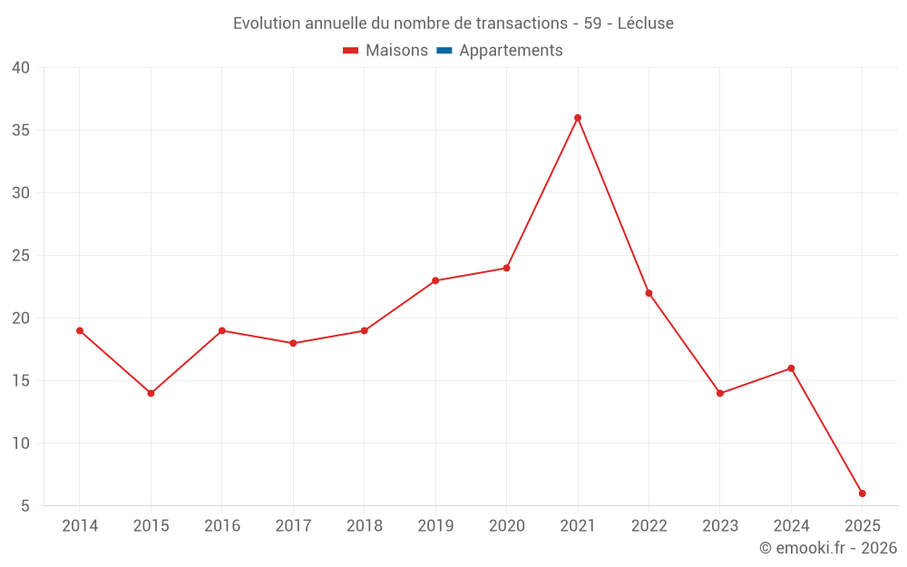 Evolution annuelle du nombre de transactions - 59 - Lécluse