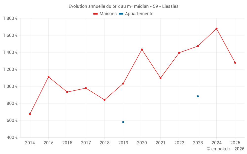 Evolution annuelle du prix au m² médian - 59 - Liessies